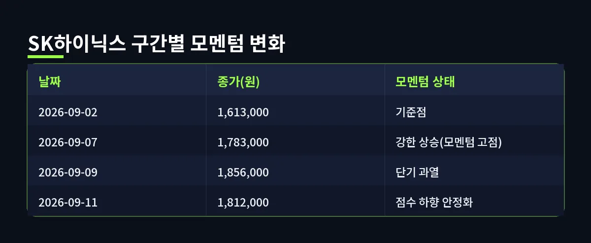 SK하이닉스 구간별 모멘텀 변화 (모멘텀 스코어링)