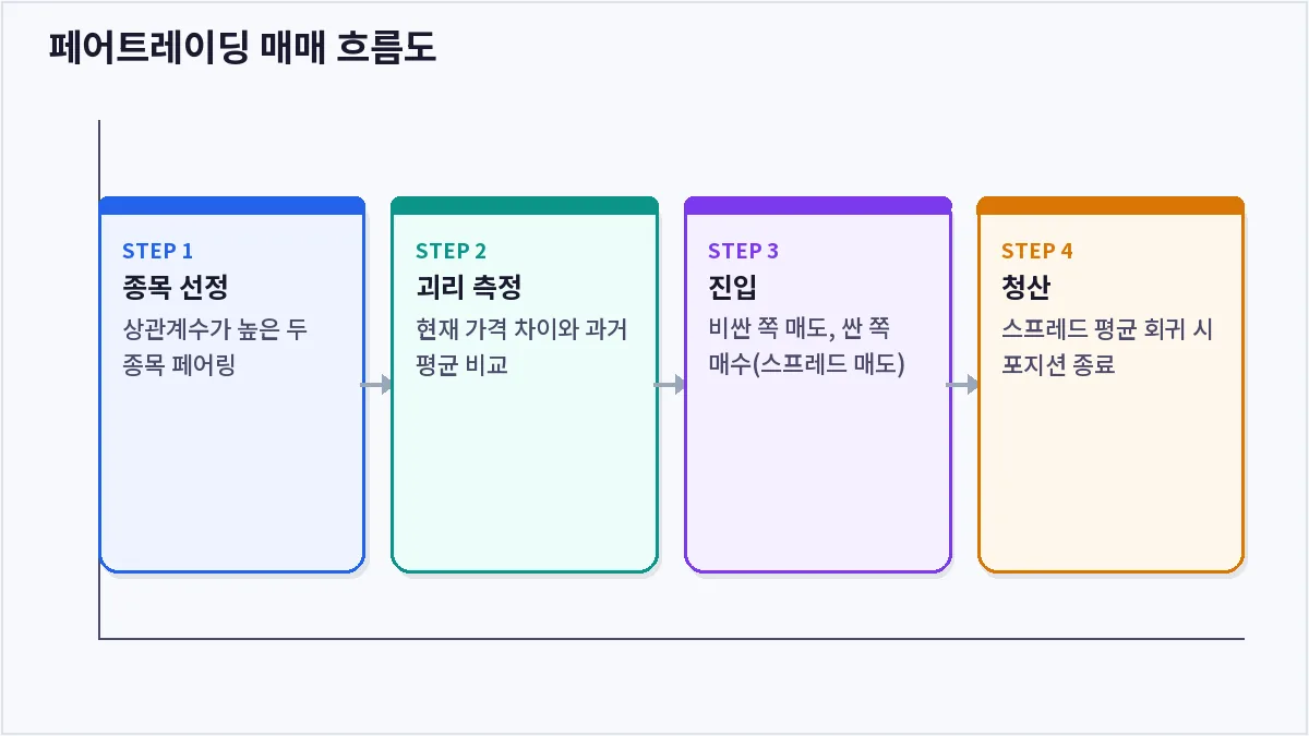 페어트레이딩 매매 흐름도 (페어트레이딩)