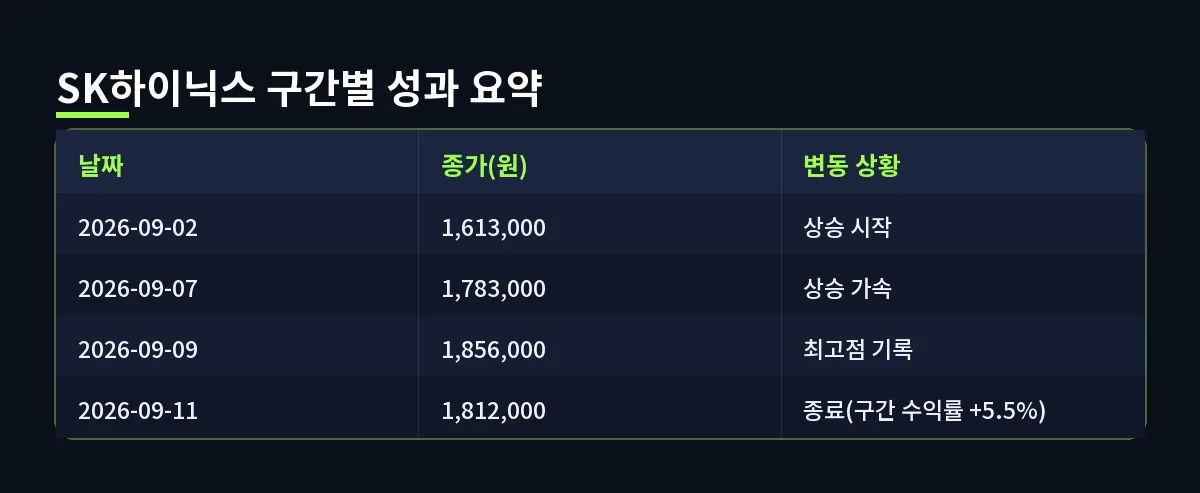 SK하이닉스 구간별 성과 요약 (페어트레이딩)