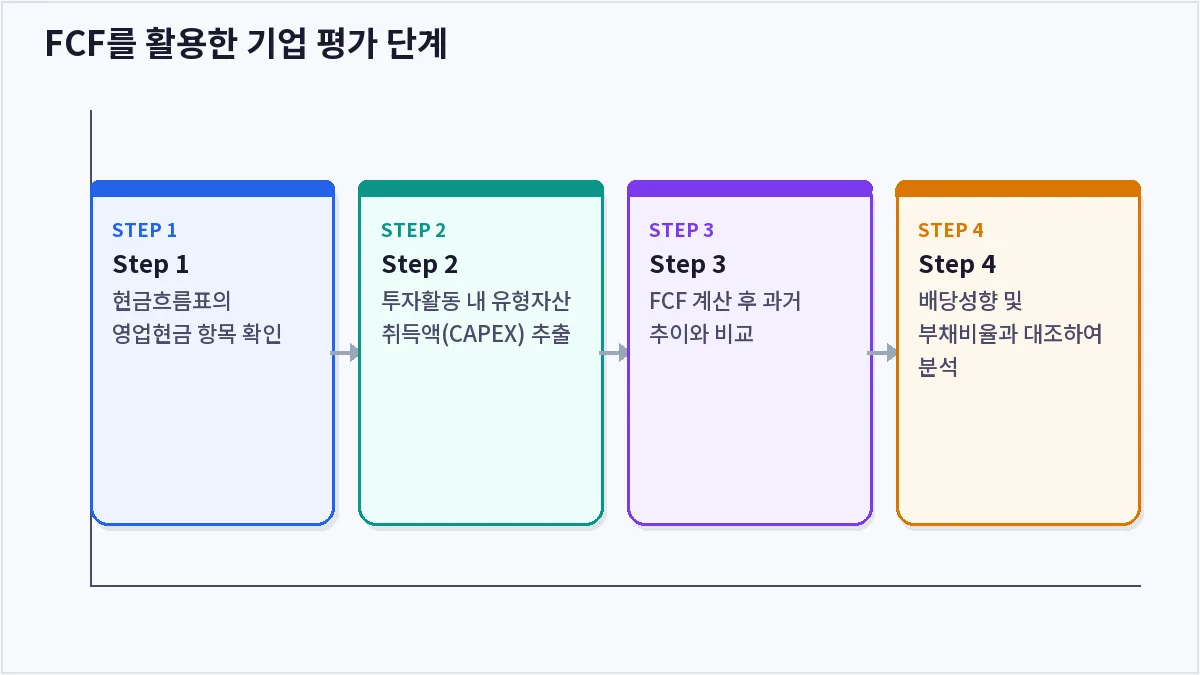 FCF를 활용한 기업 평가 단계 (잉여현금흐름)