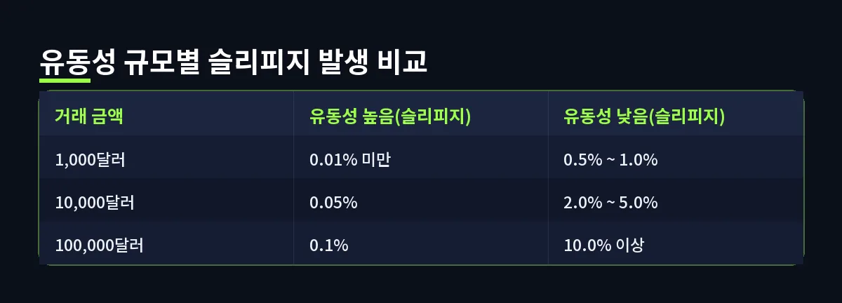 유동성 규모별 슬리피지 발생 비교 (슬리피지)