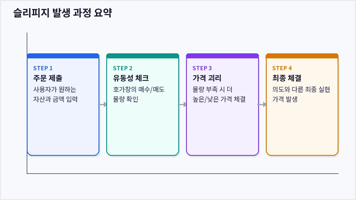 슬리피지 발생 과정 요약 (슬리피지)