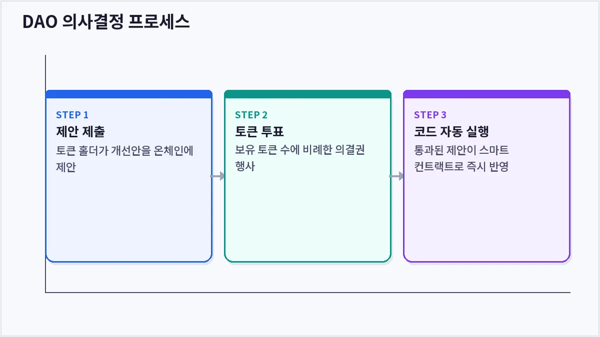 DAO 의사결정 프로세스 (DAO)