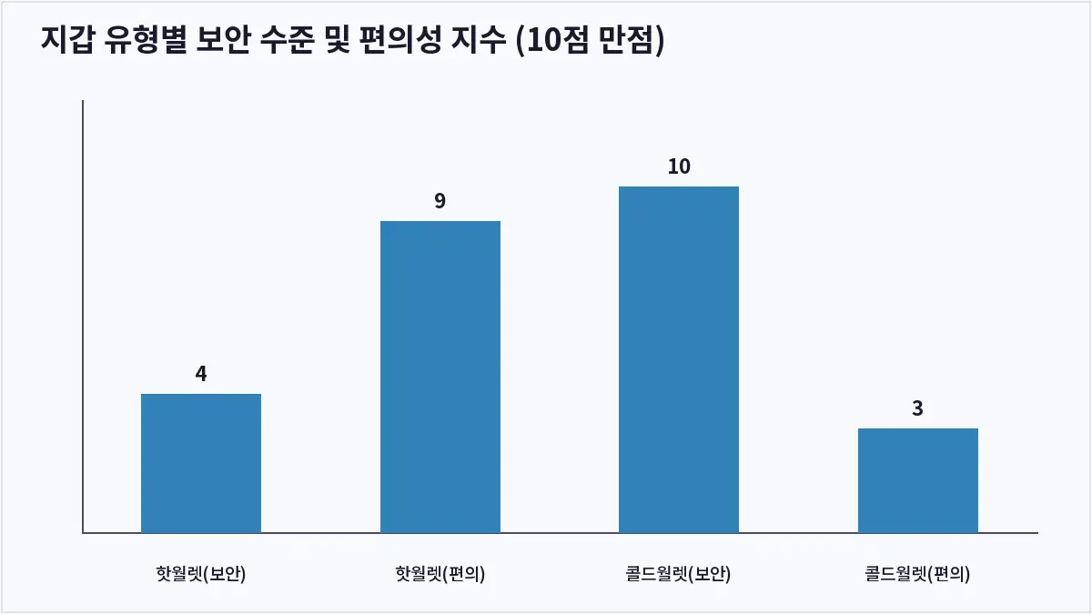 지갑 유형별 보안 수준 및 편의성 지수 (10점 만점) (암호화폐 지갑 종류)