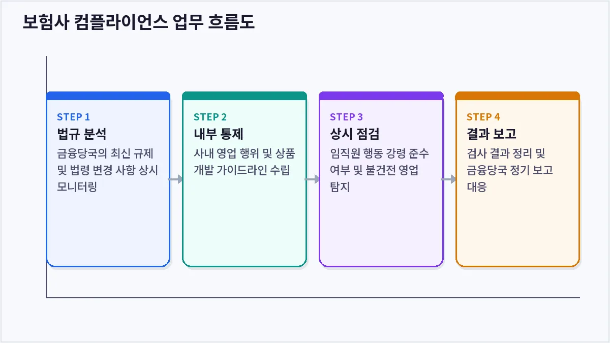 보험사 컴플라이언스 업무 흐름도 (보험사 컴플라이언스)