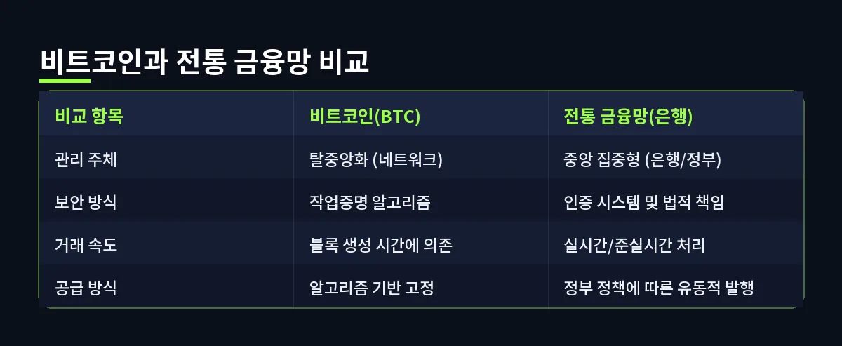 비트코인과 전통 금융망 비교 (비트코인 기술적 특성)