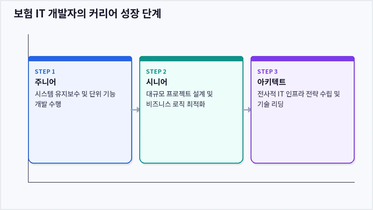 보험 IT 개발자의 커리어 성장 단계 (보험사 IT 개발자)