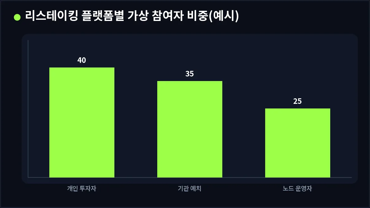 리스테이킹 플랫폼별 가상 참여자 비중(예시) (리스테이킹)