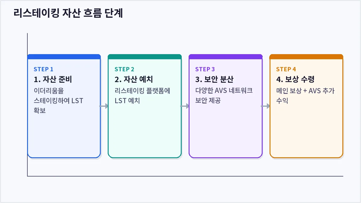 리스테이킹 자산 흐름 단계 (리스테이킹)