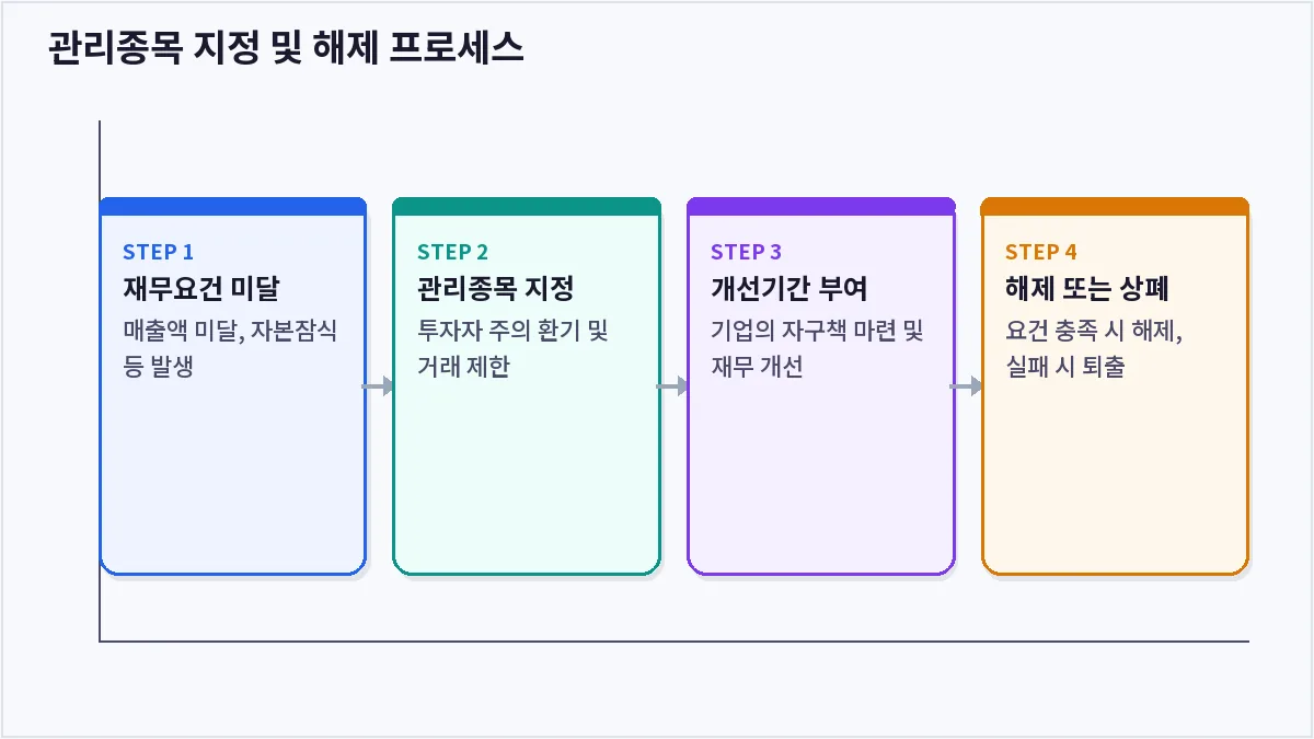 관리종목 지정 및 해제 프로세스 (관리종목)