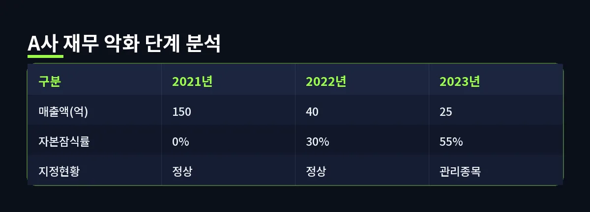 A사 재무 악화 단계 분석 (관리종목)