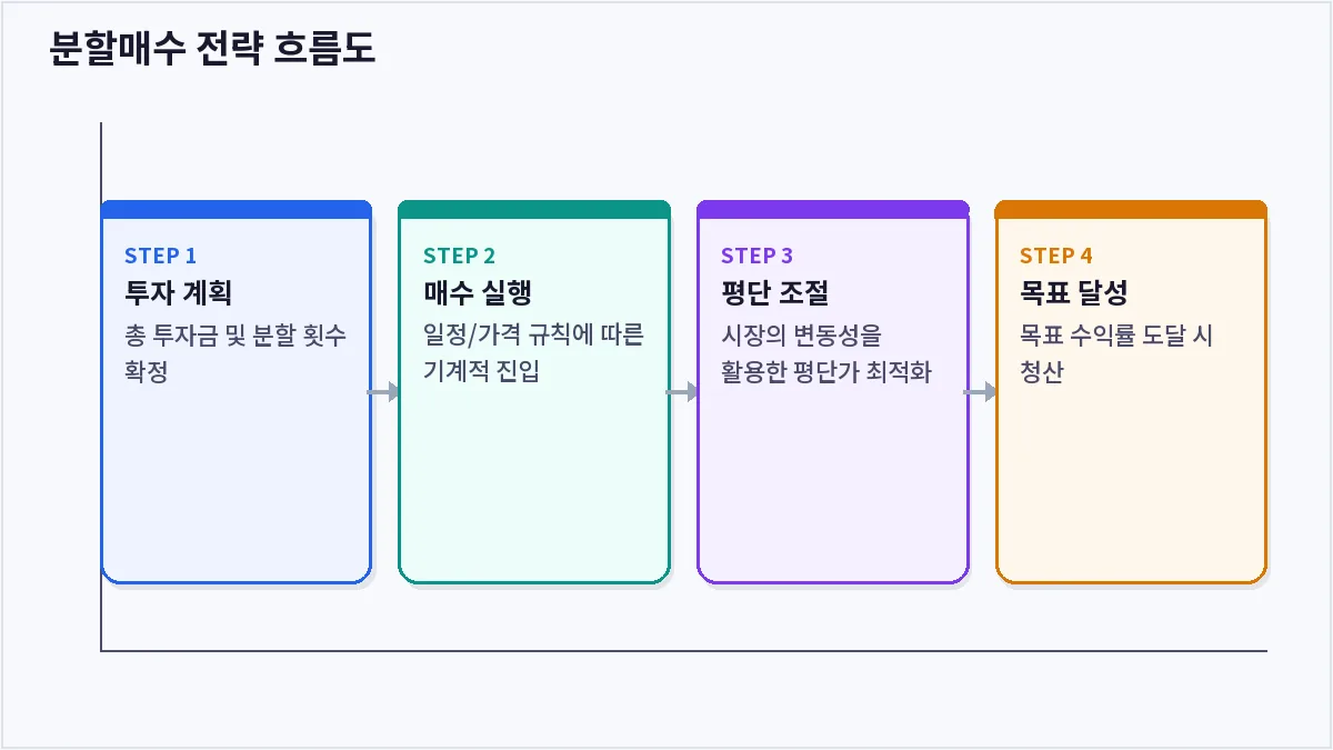 분할매수 전략 흐름도 (분할매수)