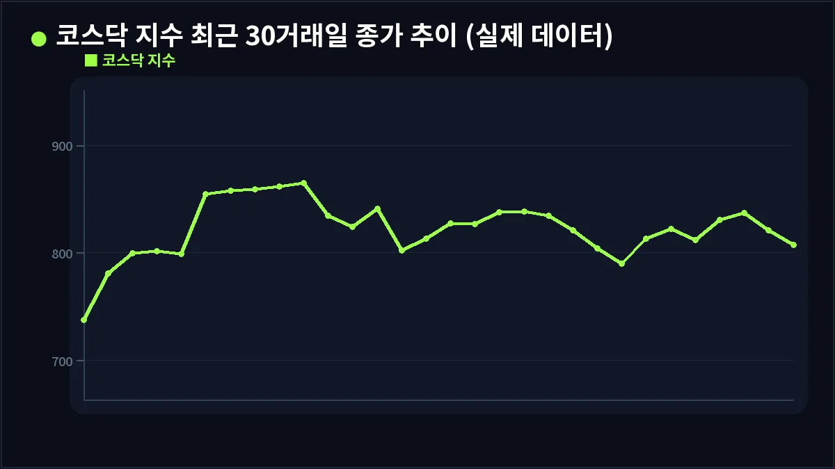 코스닥 지수 최근 30거래일 종가 추이 (실제 데이터) (분할매수)