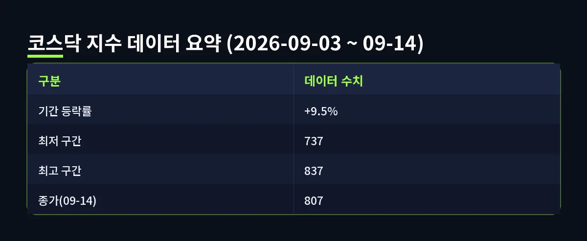 코스닥 지수 데이터 요약 (2026-09-03 ~ 09-14) (분할매수)