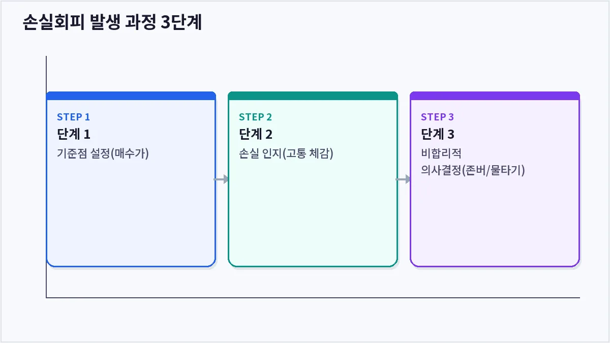 손실회피 발생 과정 3단계 (손실회피)