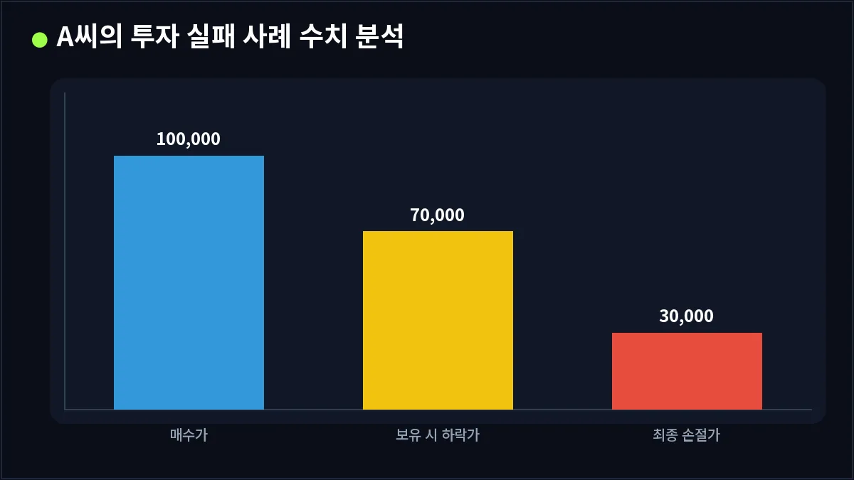 A씨의 투자 실패 사례 수치 분석 (손실회피)
