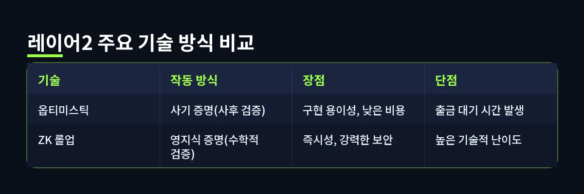 레이어2 주요 기술 방식 비교 (레이어2)