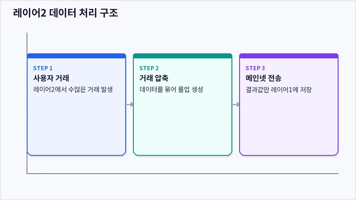 레이어2 데이터 처리 구조 (레이어2)