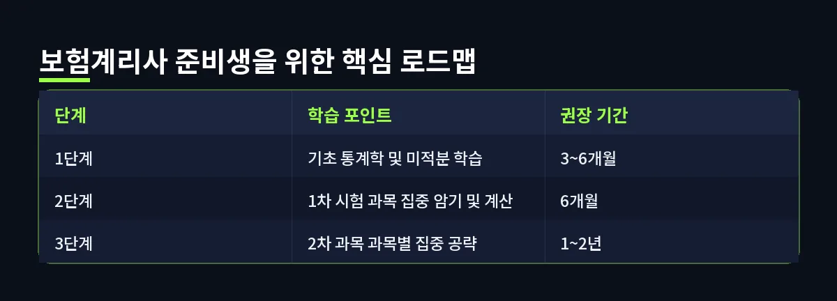 보험계리사 준비생을 위한 핵심 로드맵 (보험계리사)