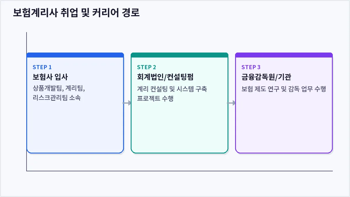 보험계리사 취업 및 커리어 경로 (보험계리사)