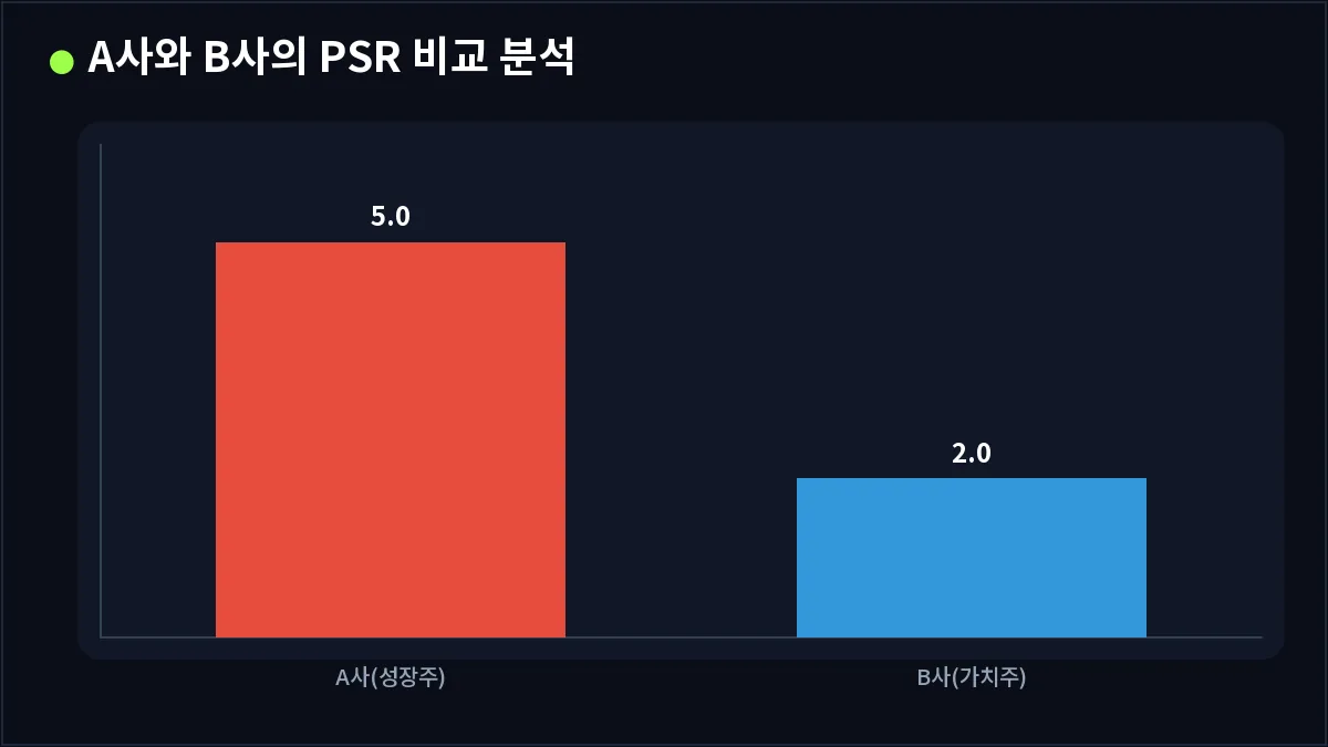 A사와 B사의 PSR 비교 분석 (PSR)