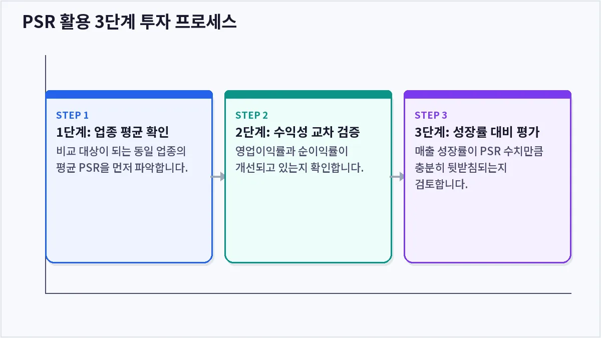 PSR 활용 3단계 투자 프로세스 (PSR)