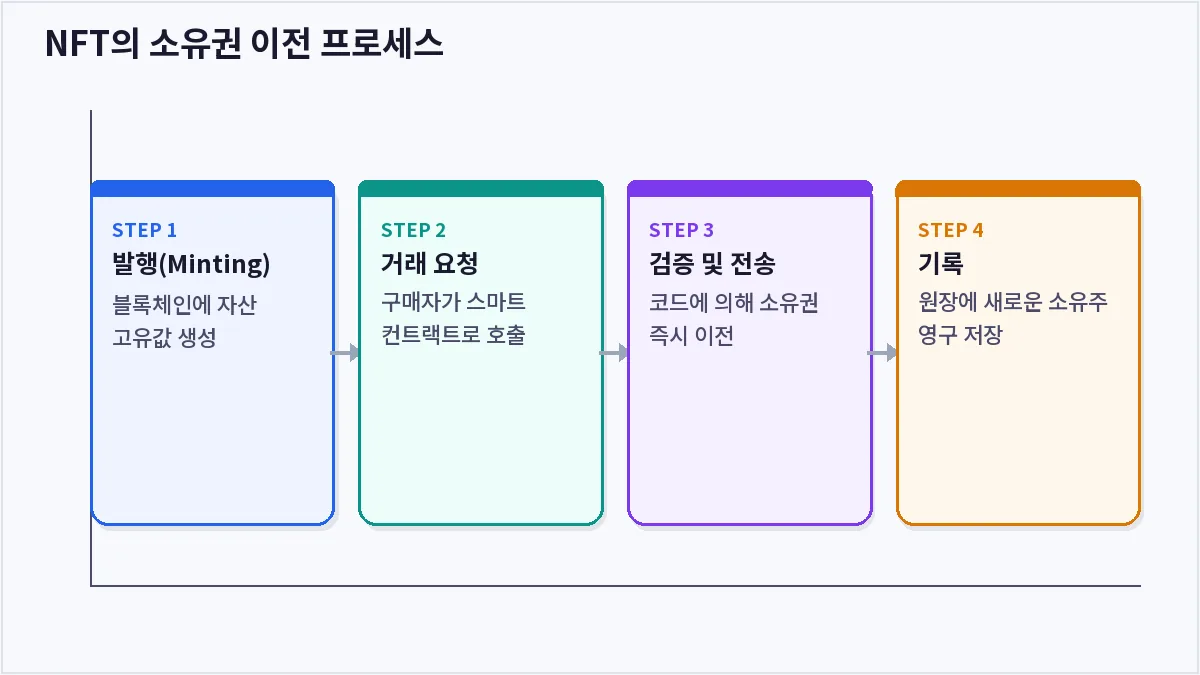 NFT의 소유권 이전 프로세스 (NFT)