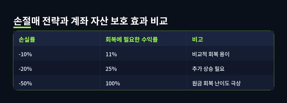 손절매 전략과 계좌 자산 보호 효과 비교 (손절매)