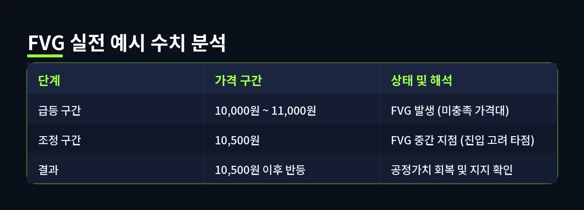 FVG 실전 예시 수치 분석 (FVG)
