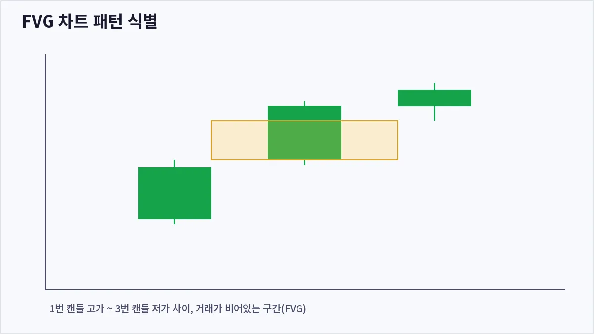 FVG 차트 패턴 식별 (FVG)