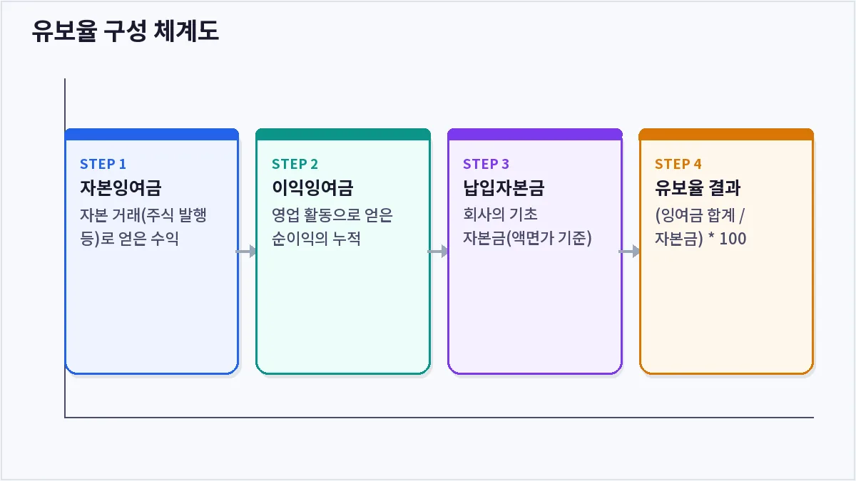 유보율 구성 체계도 (유보율)