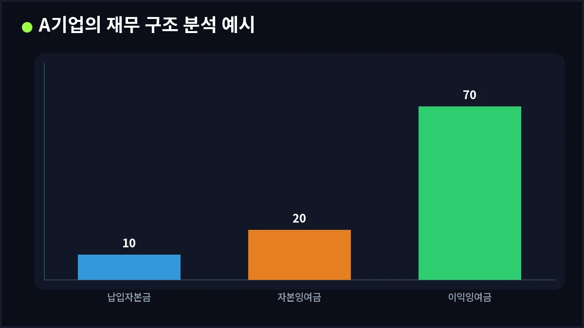 A기업의 재무 구조 분석 예시 (유보율)