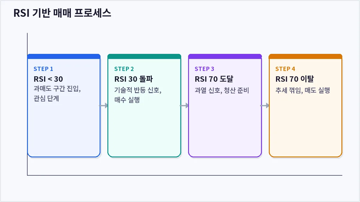 RSI 기반 매매 프로세스 (RSI)
