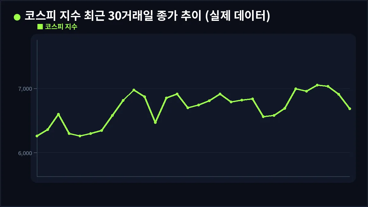 코스피 지수 최근 30거래일 종가 추이 (실제 데이터) (RSI)