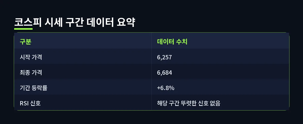 코스피 시세 구간 데이터 요약 (RSI)