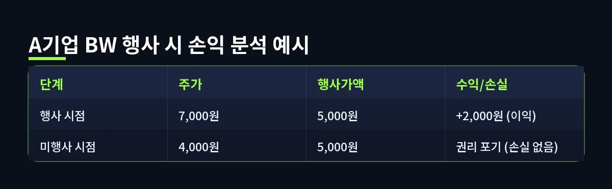 A기업 BW 행사 시 손익 분석 예시 (신주인수권)