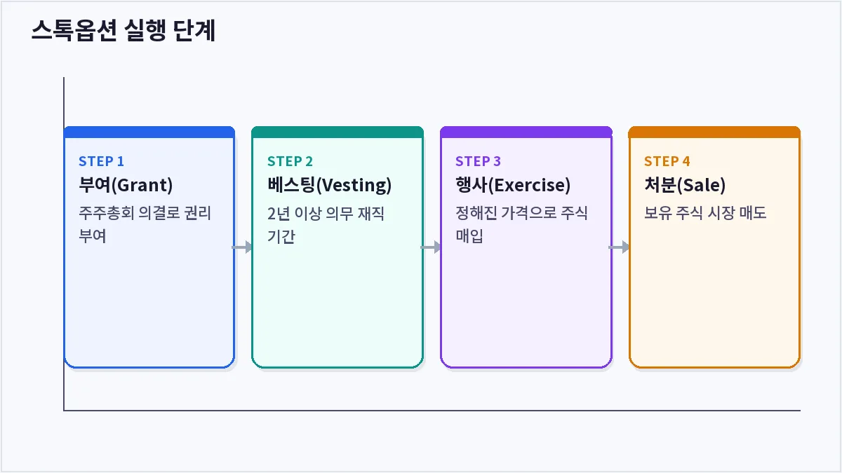스톡옵션 실행 단계 (스톡옵션)