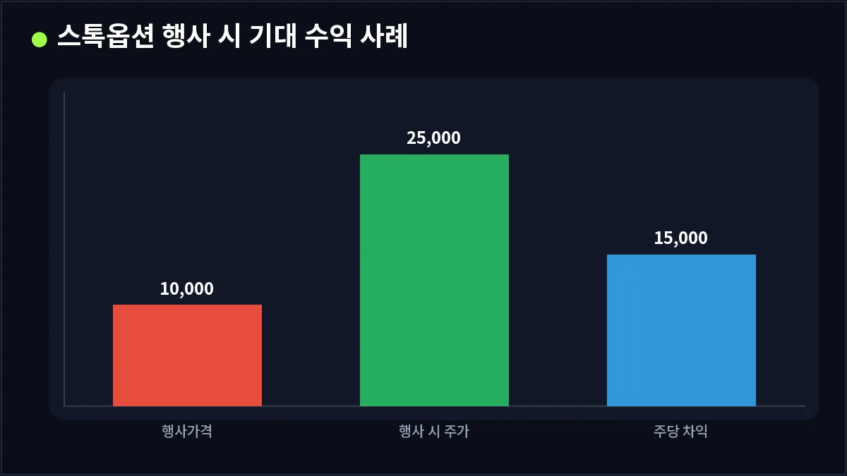 스톡옵션 행사 시 기대 수익 사례 (스톡옵션)