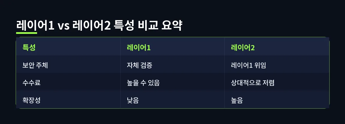 레이어1 vs 레이어2 특성 비교 요약 (레이어1)