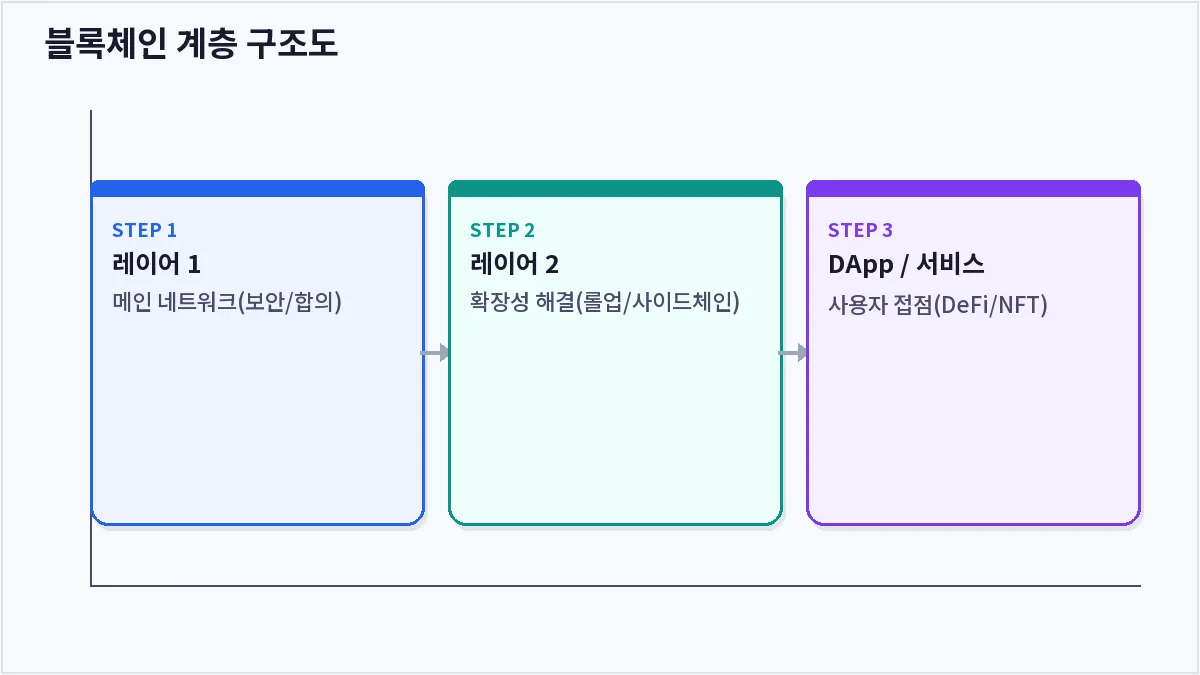 블록체인 계층 구조도 (레이어1)