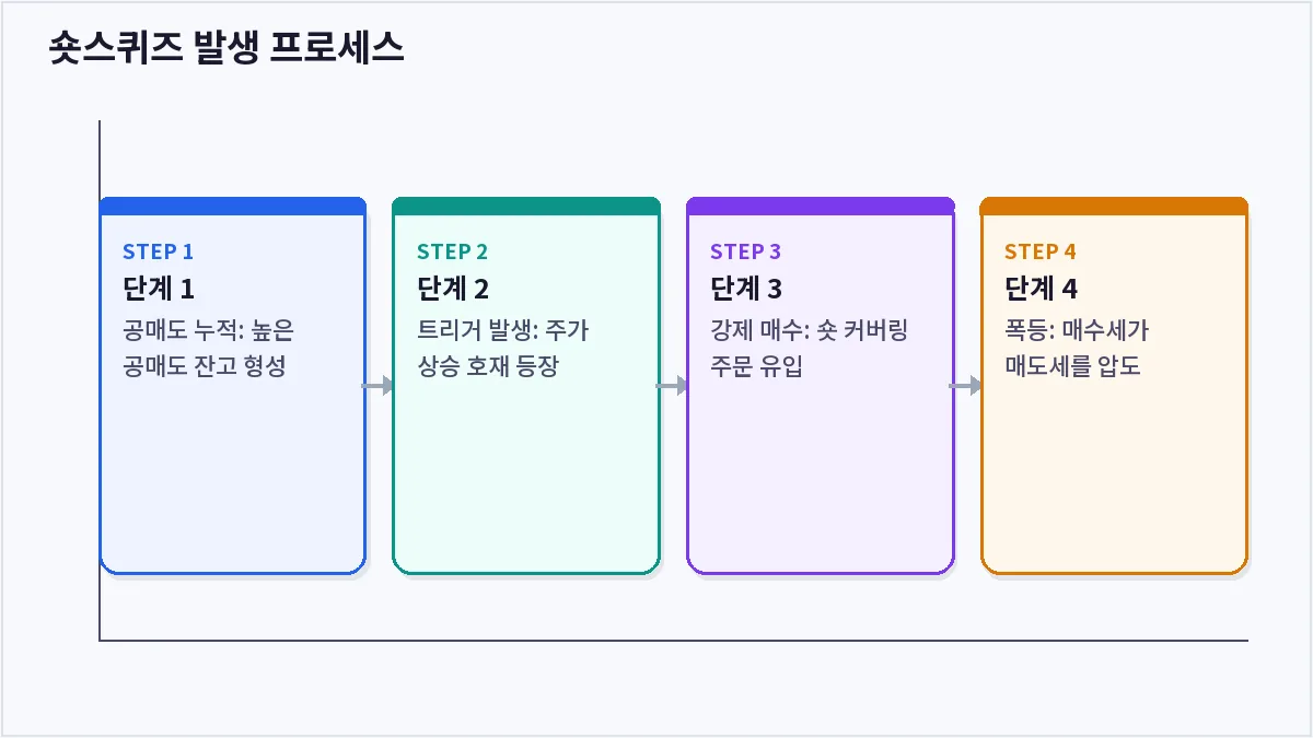 숏스퀴즈 발생 프로세스 (숏스퀴즈)
