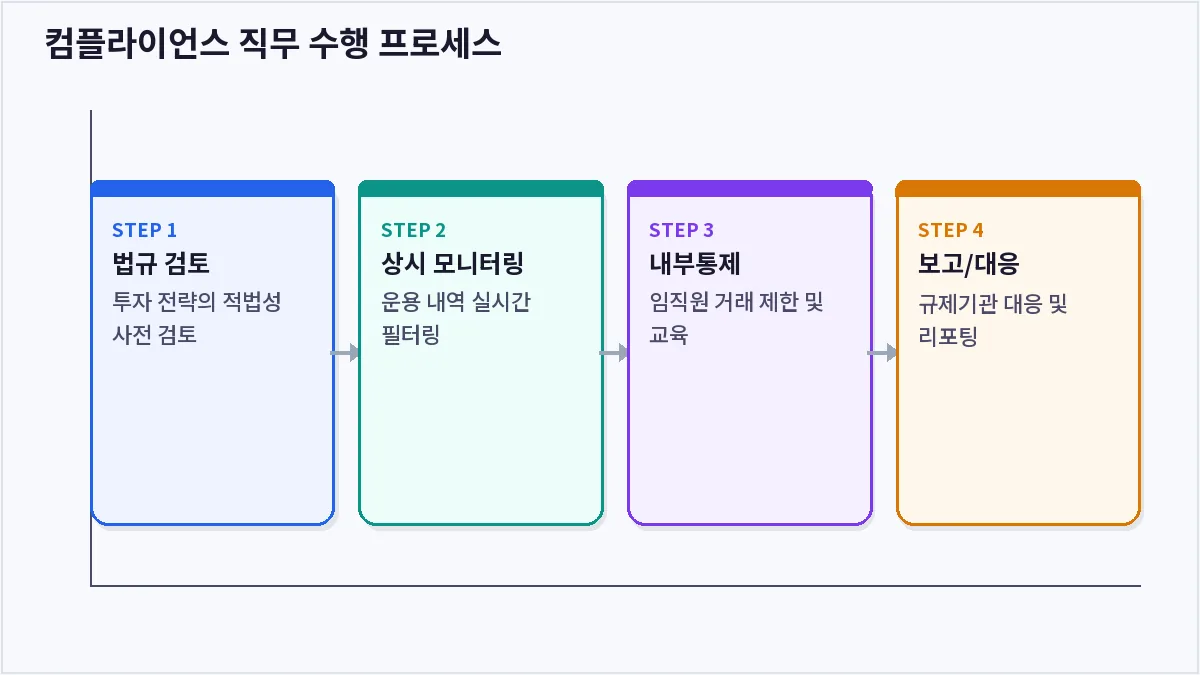 컴플라이언스 직무 수행 프로세스 (자산운용사 컴플라이언스)