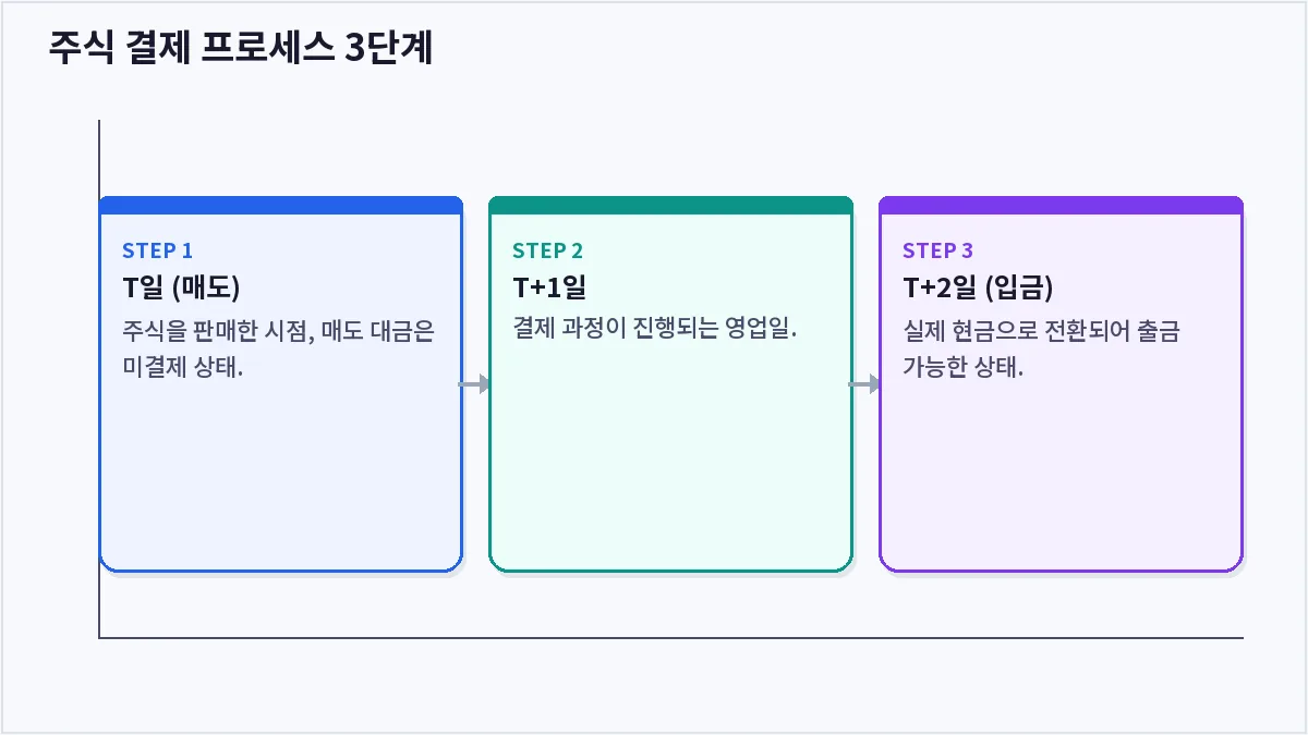 주식 결제 프로세스 3단계 (주식 예수금)