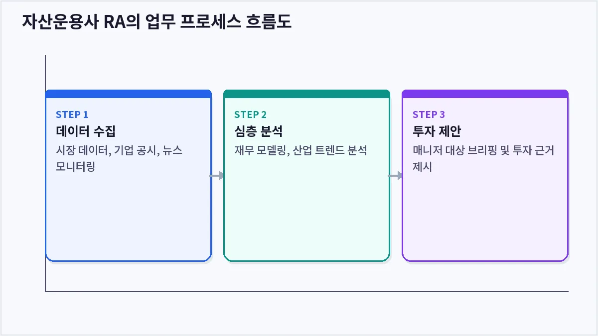 자산운용사 RA의 업무 프로세스 흐름도 (자산운용사 RA)