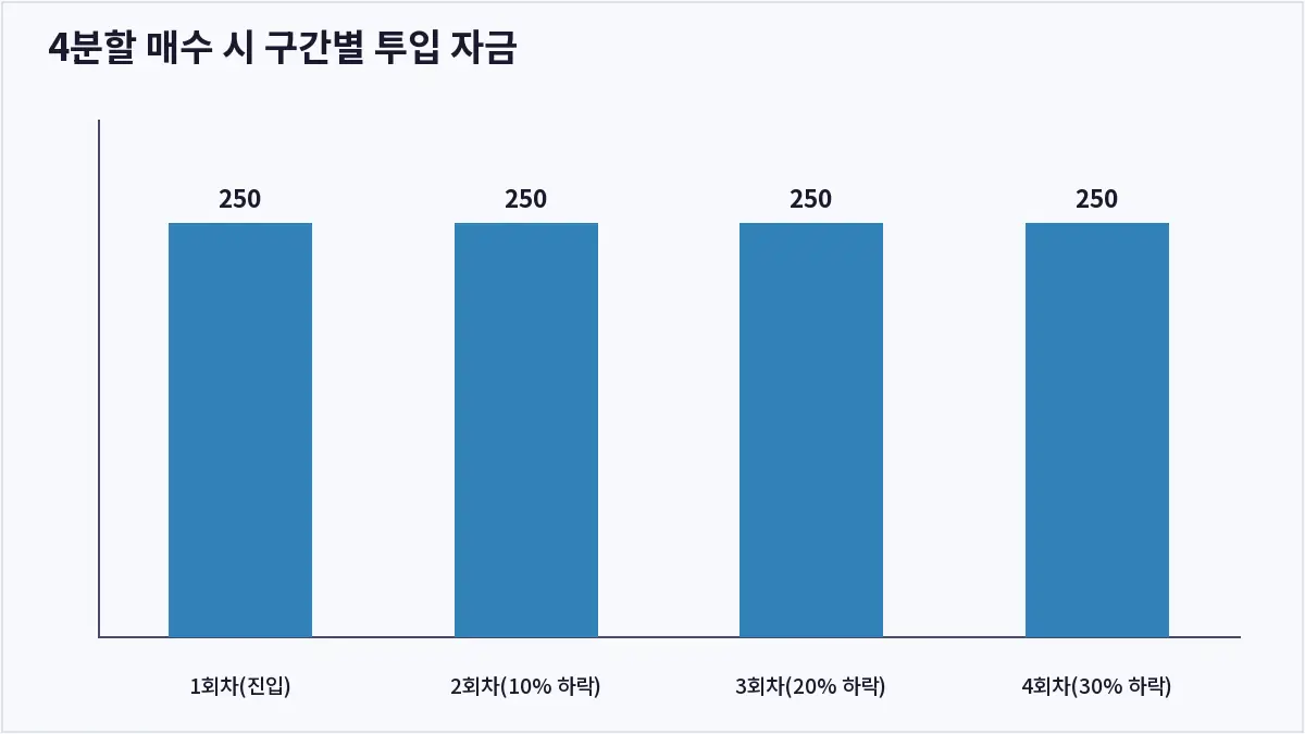 4분할 매수 시 구간별 투입 자금 (코인 분할매수)