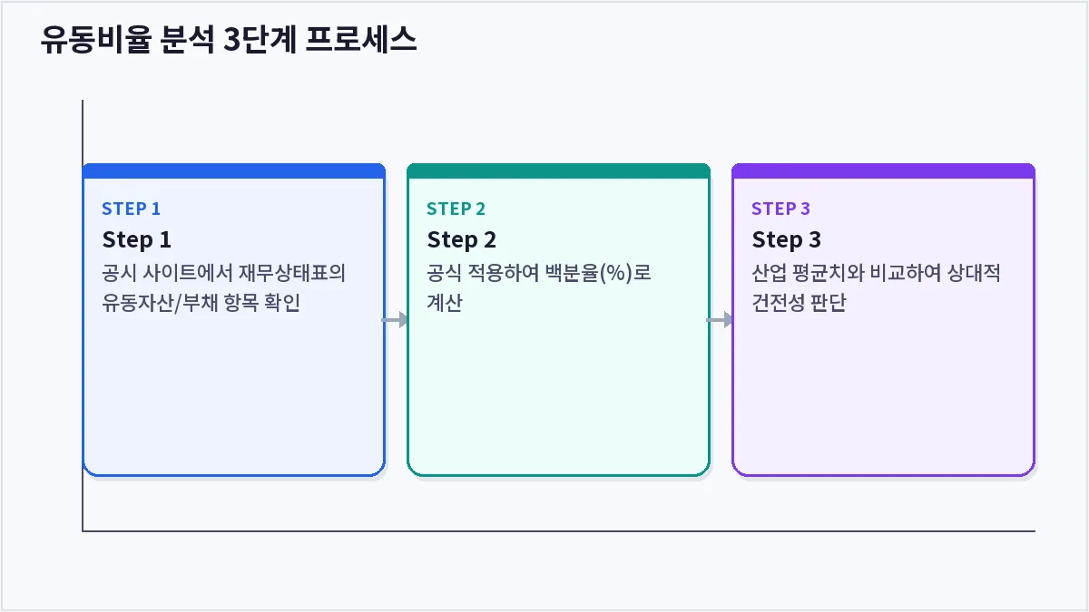 유동비율 분석 3단계 프로세스 (유동비율)