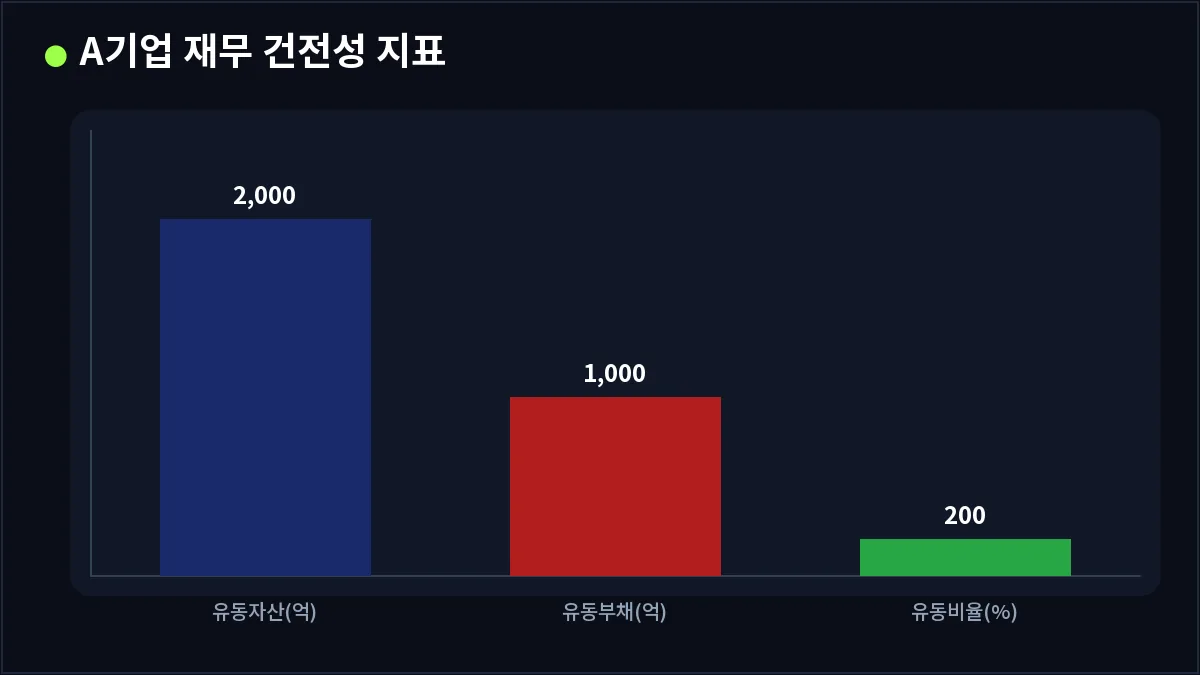 A기업 재무 건전성 지표 (유동비율)