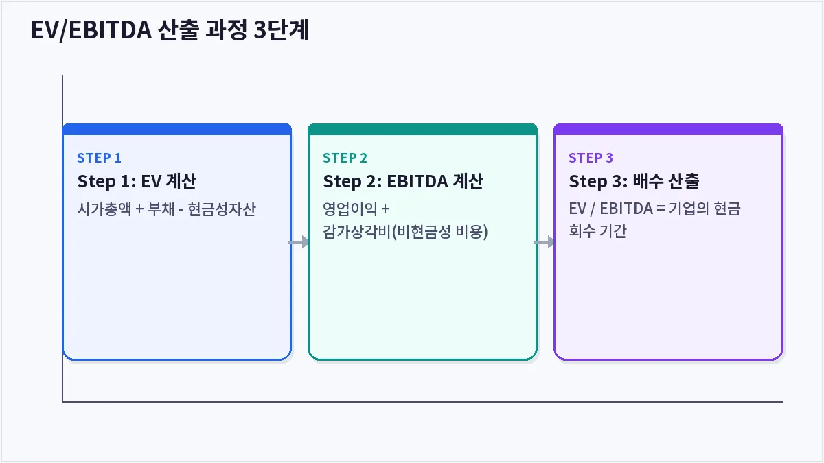 EV/EBITDA 산출 과정 3단계 (EV/EBITDA)