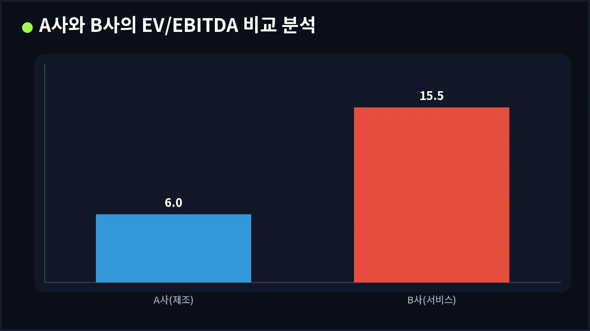 A사와 B사의 EV/EBITDA 비교 분석 (EV/EBITDA)
