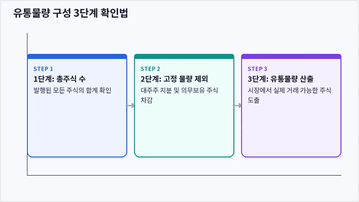유통물량 구성 3단계 확인법 (유통물량)
